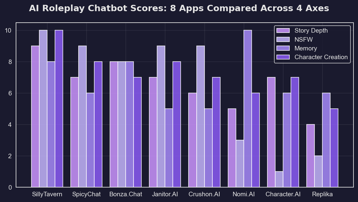 Best AI Chatbot for Roleplay Comparison Scores