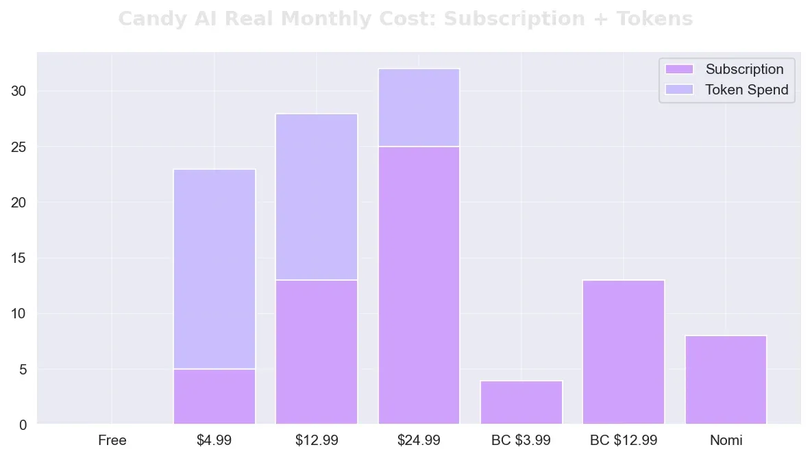 Candy AI Review Pricing Chart
