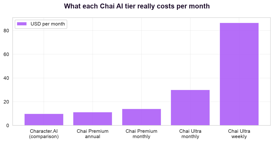 Chai Pricing Tiers
