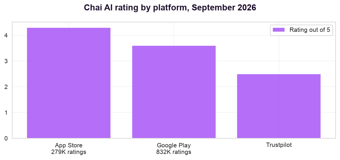 Chai Rating Divergence