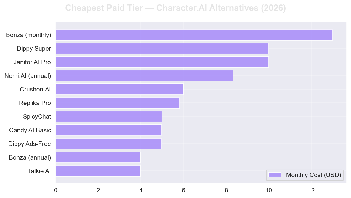 Character AI Alternatives Pricing Comparison
