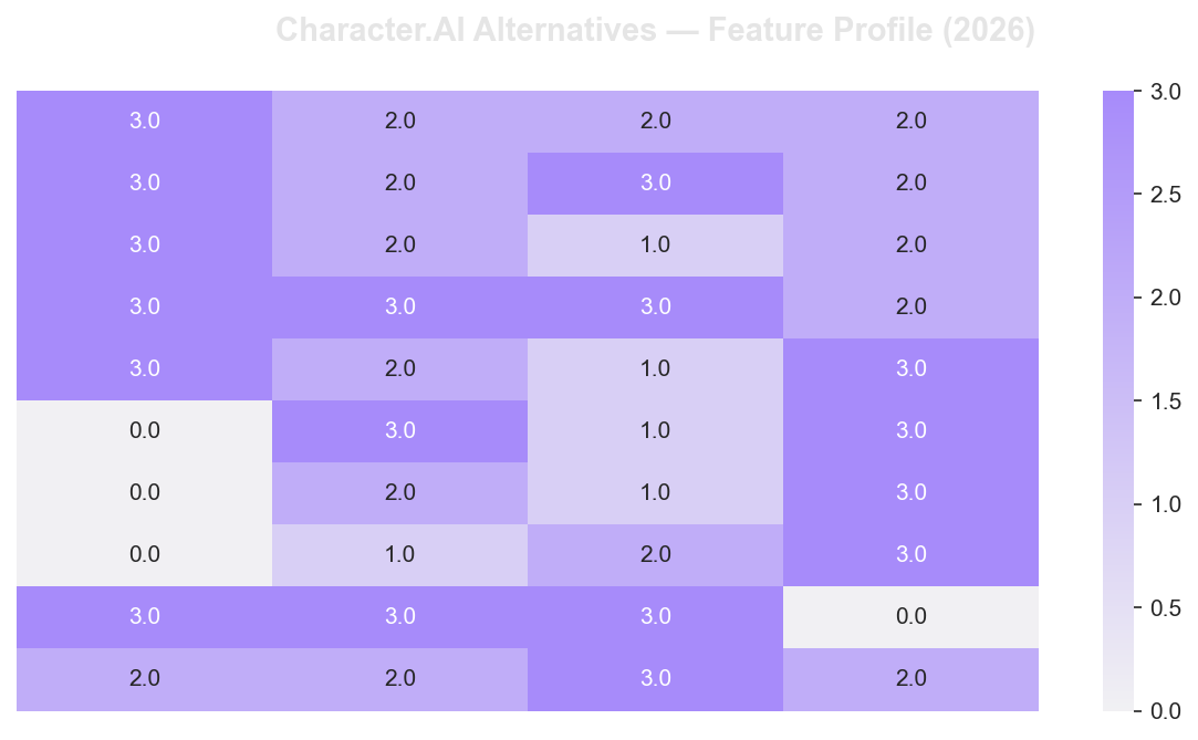 Character AI Alternatives Feature Matrix