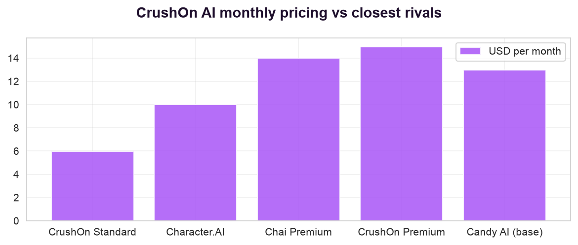 Crushon Pricing Vs Rivals