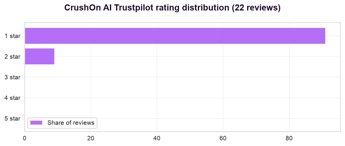 Crushon Trustpilot Distribution