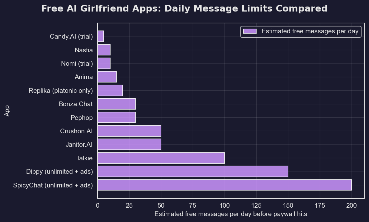 Free AI Girlfriend Apps Message Limits