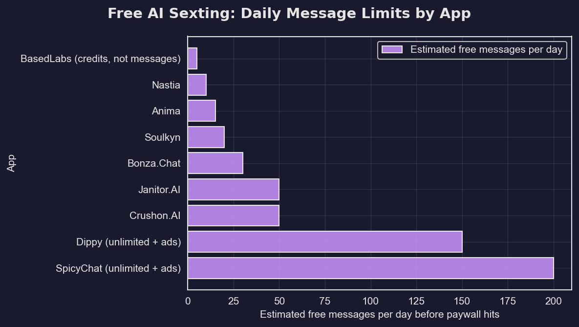 Free AI Sexting Message Limits