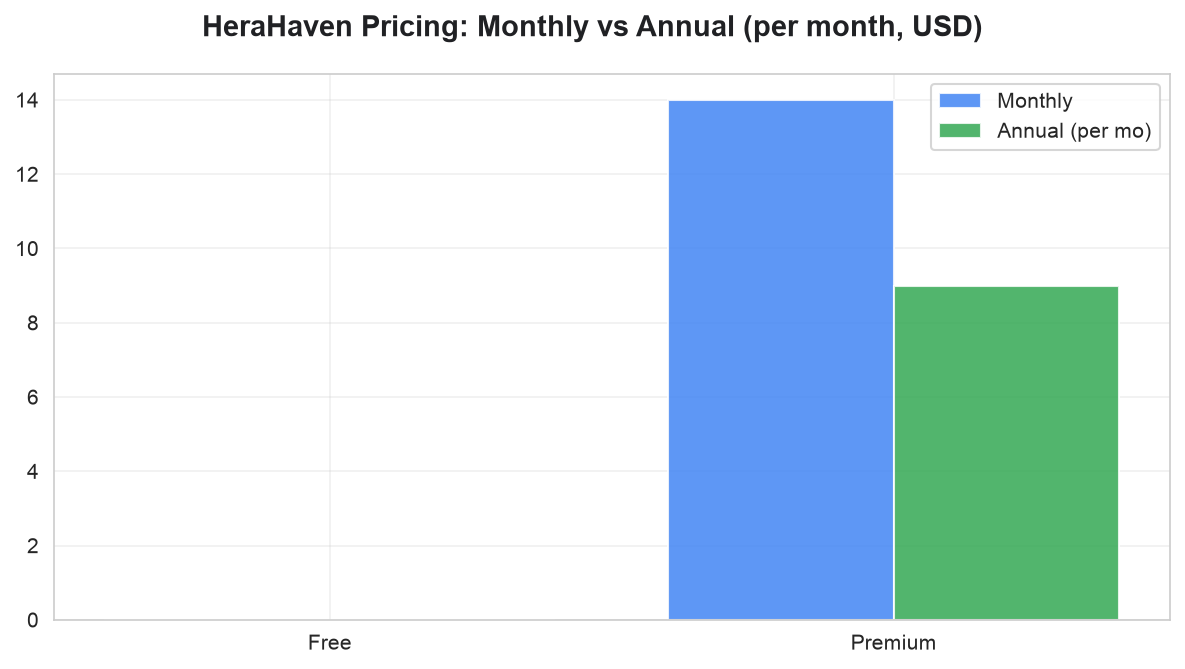 Herahaven Pricing