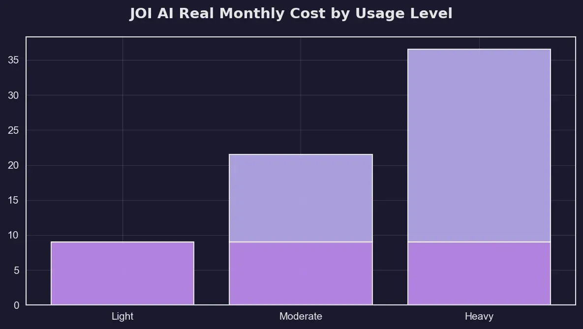 Joi AI Chatbot Review Pricing Chart