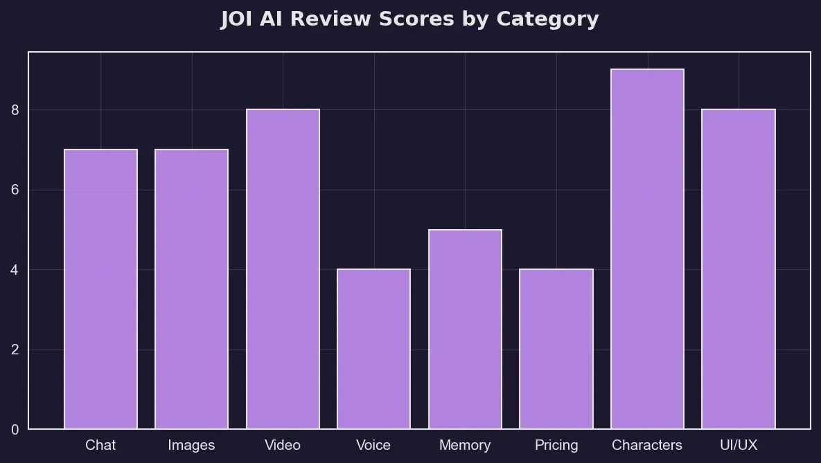Joi AI Chatbot Review Feature Matrix