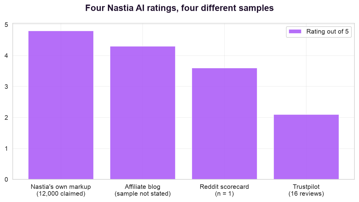 Nastia AI Review Rating Divergence