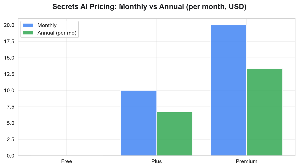 Secrets AI Pricing