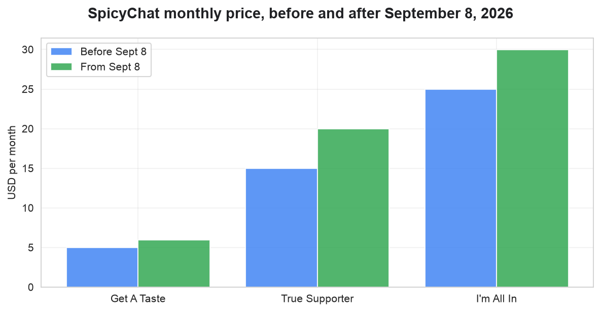 Spicy Chat Monthly Price Before and After the September 8, 2026 Increase