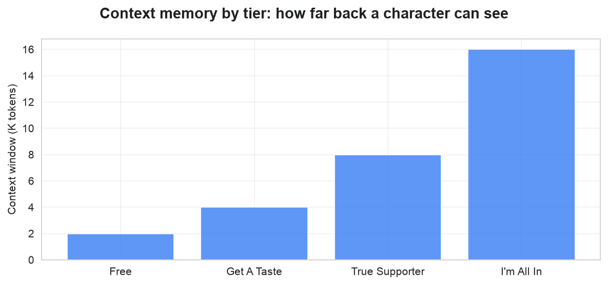 Context Window by Spicy Chat Tier, From 4 K on the Entry Plan to 16 K on the Top Tier