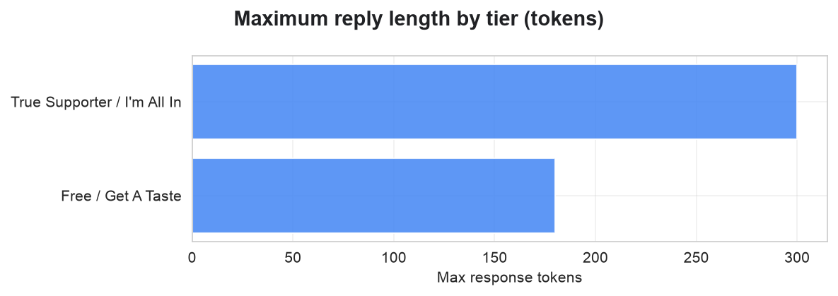 Maximum Reply Length by Spicy Chat Tier 180 Tokens on Free and Entry, 300 on the Paid Tiers