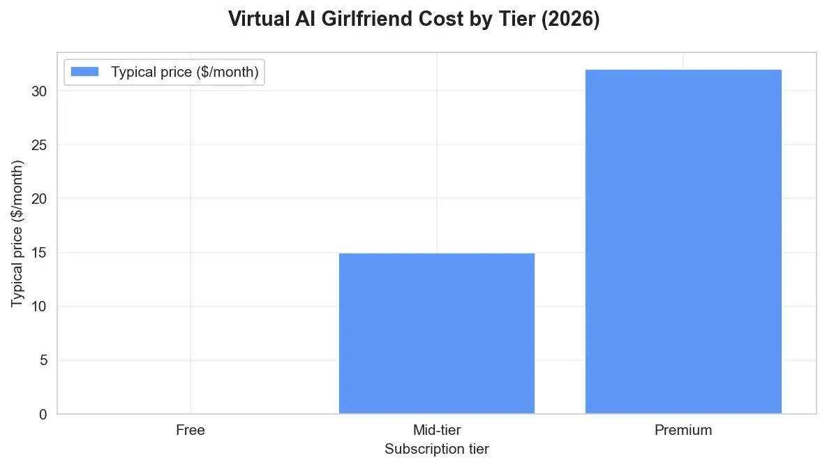 Virtual AI Girlfriend Pricing Tiers