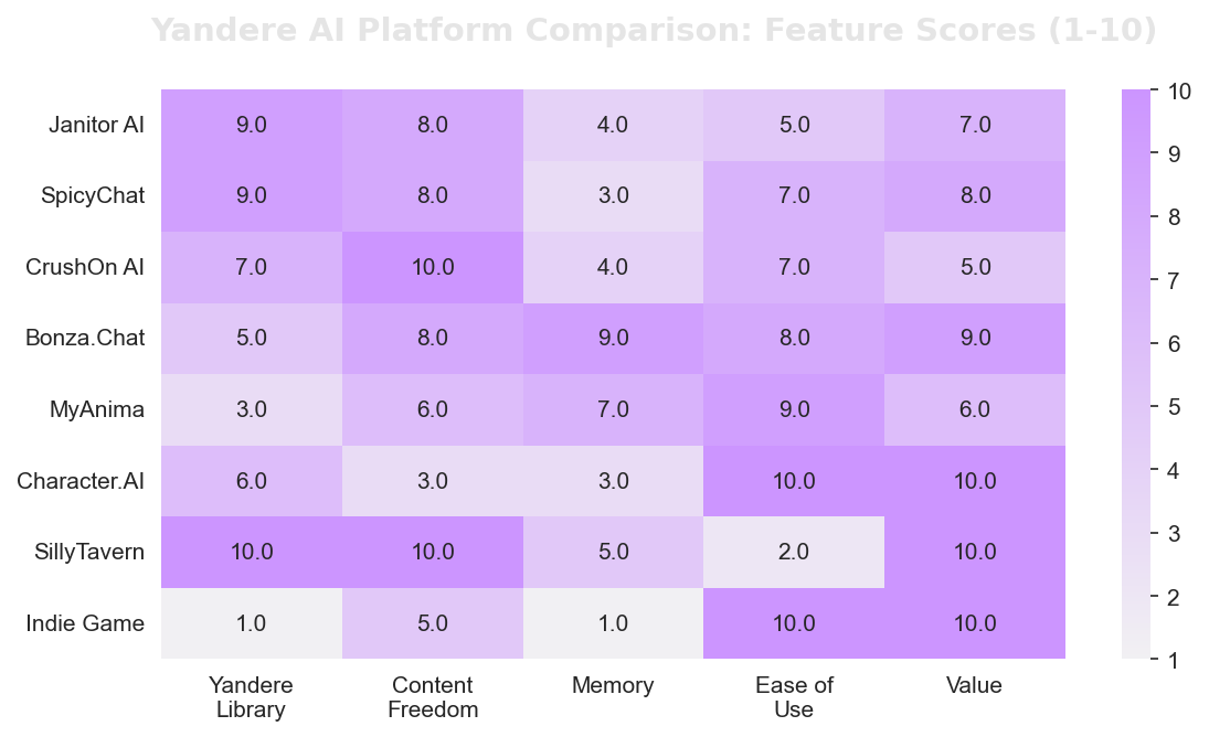 Yandere AI Girlfriend Simulator Feature Comparison